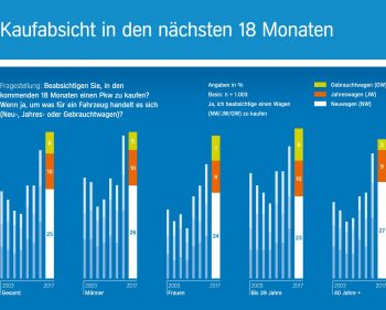 Elektroautos noch nicht in der Käufer-Gunst – In der Aral-Studie 2017 wurden Trends zum Autokauf untersucht